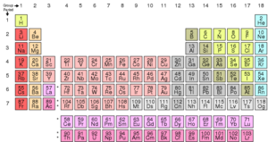 Periodic Table: Elements, Groups, Properties And Laws_50.1