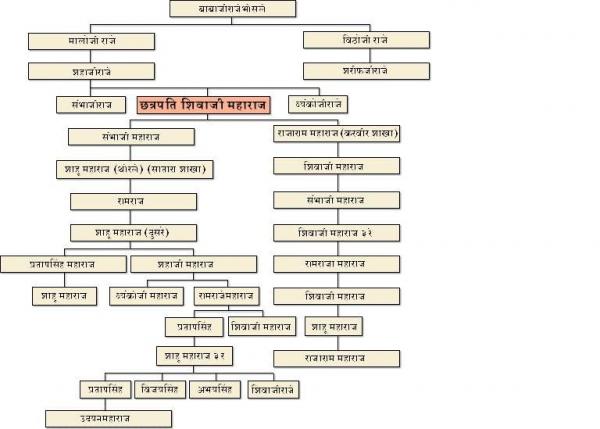 Chatrapati Shivaji Maharaj Battles, Swaraj Expansion, Rajyabhishek, Governance | छत्रपती शिवाजी महाराज- लढाया, स्वराज्य विस्तार, राज्याभिषेक, कारभार_50.1