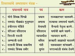Chatrapati Shivaji Maharaj Battles, Swaraj Expansion, Rajyabhishek, Governance | छत्रपती शिवाजी महाराज- लढाया, स्वराज्य विस्तार, राज्याभिषेक, कारभार_100.1