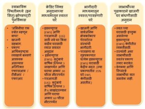 Pradhan Mantri Awas Yojana- Urban (PMAY-U) | प्रधानमंत्री आवास योजना- शहरी (PMAY-U)_70.1