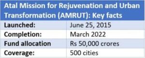 AMRUT Mission: Study Material for MHADA Exam | AMRUT मिशन_60.1