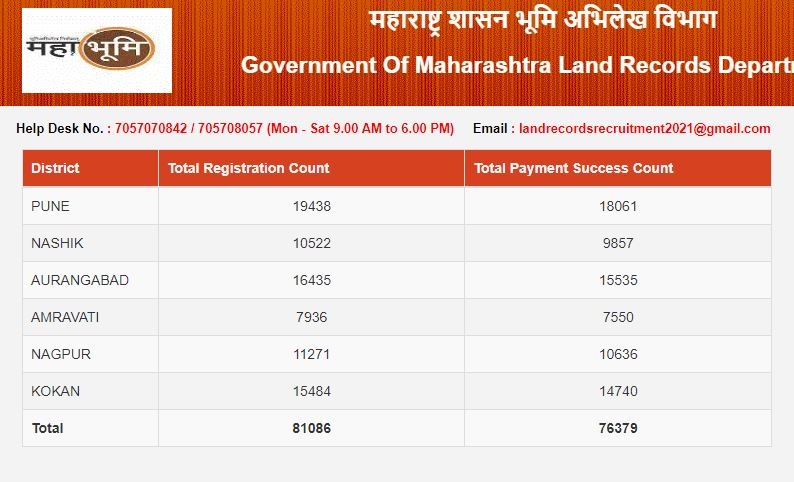 Bhumi Abhilekh Vibhag Bharti 2021 | भूमी अभिलेख विभाग भरती 2021 @bhumiabhilekh.maharashtra.gov.in/_110.1