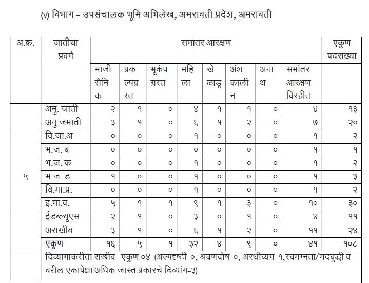 Bhumi Abhilekh Vibhag Bharti 2021 | भूमी अभिलेख विभाग भरती 2021 @bhumiabhilekh.maharashtra.gov.in/_50.1