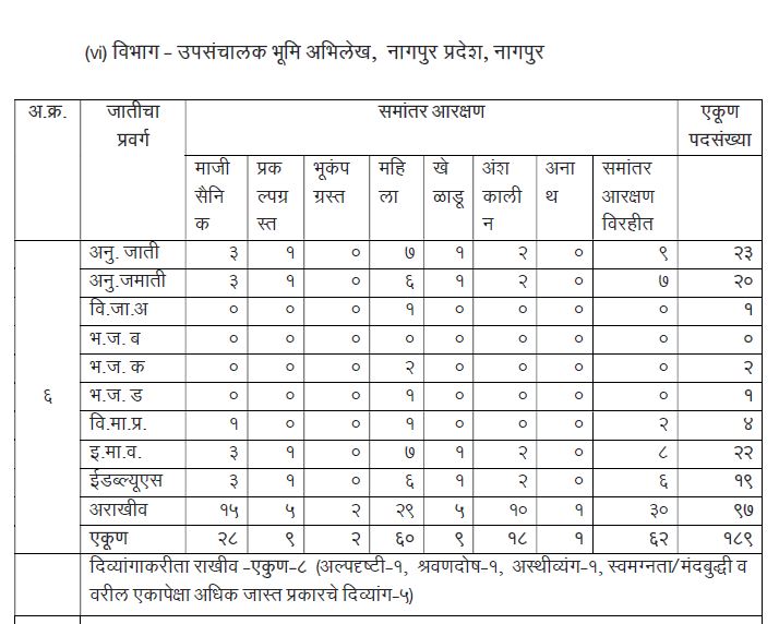 Bhumi Abhilekh Vibhag Bharti 2021 | भूमी अभिलेख विभाग भरती 2021 @bhumiabhilekh.maharashtra.gov.in/_60.1