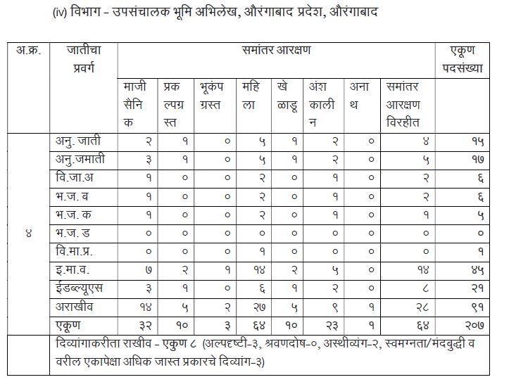 Bhumi Abhilekh Vibhag Bharti 2021 | भूमी अभिलेख विभाग भरती 2021 @bhumiabhilekh.maharashtra.gov.in/_100.1