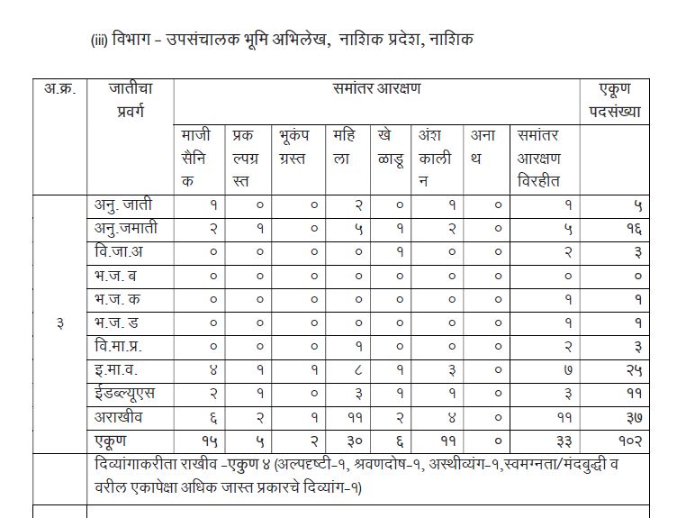 Bhumi Abhilekh Vibhag Bharti 2021 | भूमी अभिलेख विभाग भरती 2021 @bhumiabhilekh.maharashtra.gov.in/_70.1