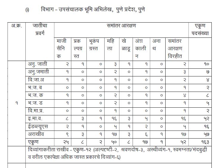 Bhumi Abhilekh Vibhag Bharti 2021 | भूमी अभिलेख विभाग भरती 2021 @bhumiabhilekh.maharashtra.gov.in/_80.1