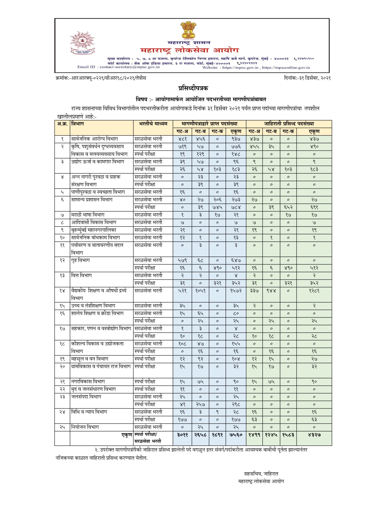 Upcoming Govt Jobs in Maharashtra 2022 | महाराष्ट्रातील आगामी शासकीय भरती 2022_80.1