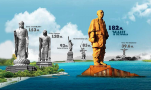 भारताच्या अमृत महोत्सवानिमित्य भारतविषयीची 75 तथ्ये