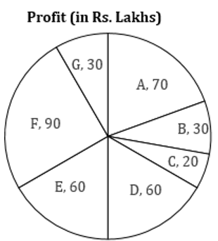 कृषी व वन विभाग परीक्षेसाठी अंकगणिताचे दैनिक क्विझ: 01 जुलै 2023_4.1