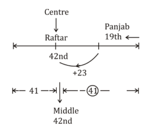 Reasoning Quiz For Van Vibhag Exam: 15 March 2023_5.1