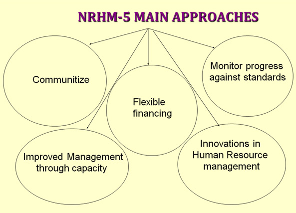 राष्ट्रीय ग्रामीण आरोग्य अभियान (NRHM) - उद्दिष्टे, धोरणे, आरोग्य इन्फ्रास्ट्रक्चर_4.1