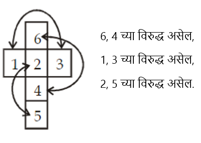 घनाकृती ठोकळे, क्यूब्स आणि डाइस रिझनिंग ट्रिक्स : MAHA TET अभ्यास साहित्य_10.1