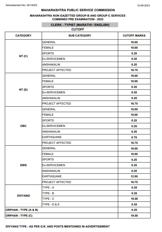 MPSC अराजपत्रित सेवा निकाल 2023 जाहीर, MPSC गट ब आणि गट क संयुक्त पूर्व परीक्षेचा निकाल तपासा_4.1