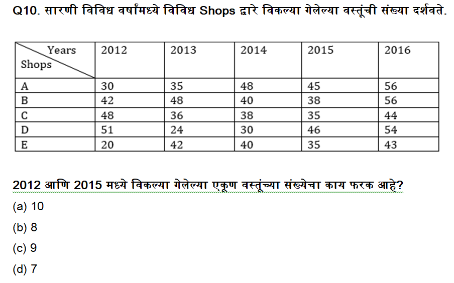 MPSC परीक्षेसाठी अंकगणित चाचणी दैनिक क्विझ: 5 डिसेंबर 2023_6.1
