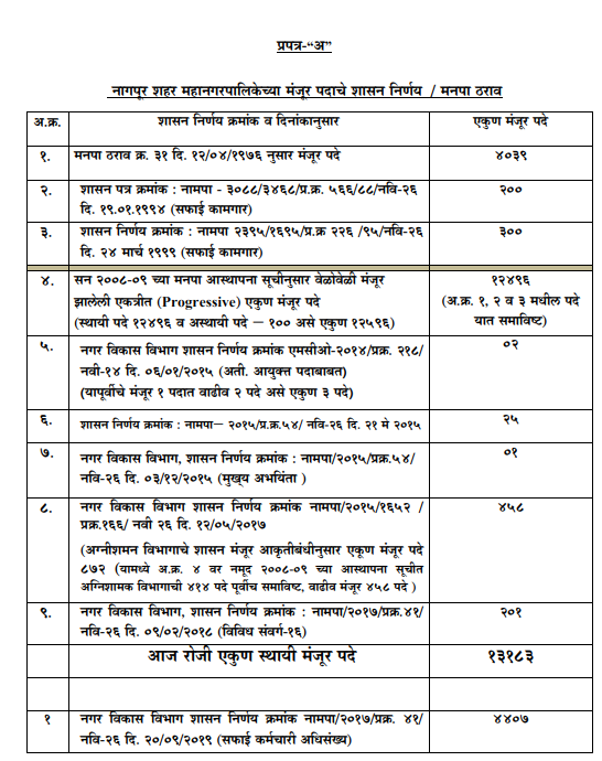 नागपूर महानगरपालिका मजूर पदे