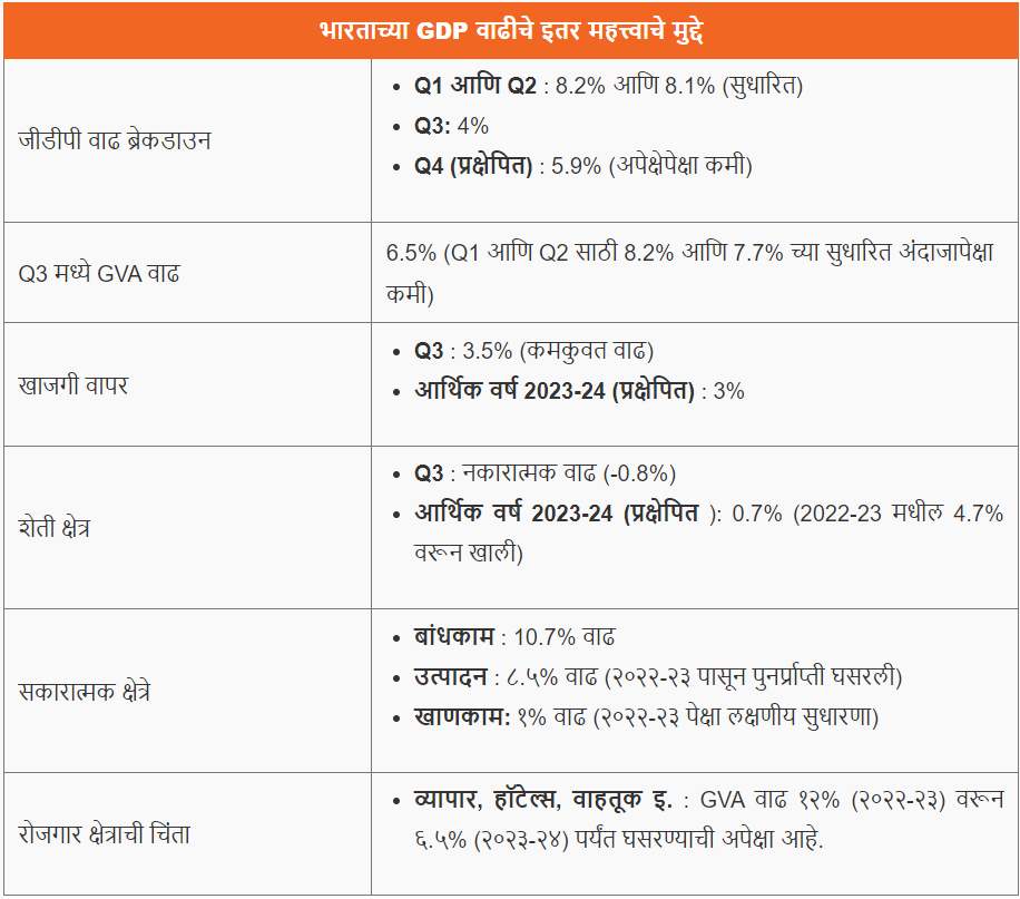 भारताचा GDP विकास दर 2024-25 | India's GDP Growth Rate 2024-25 : आदिवासी विकास विभाग भरतीसाठी अभ्यास साहित्य_3.1