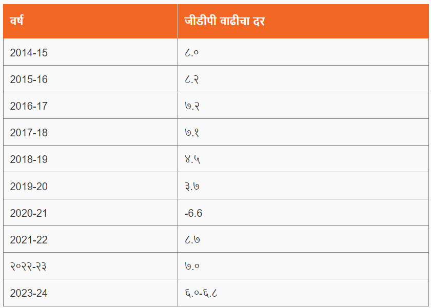 भारताचा GDP विकास दर 2024-25 | India's GDP Growth Rate 2024-25 : आदिवासी विकास विभाग भरतीसाठी अभ्यास साहित्य_7.1