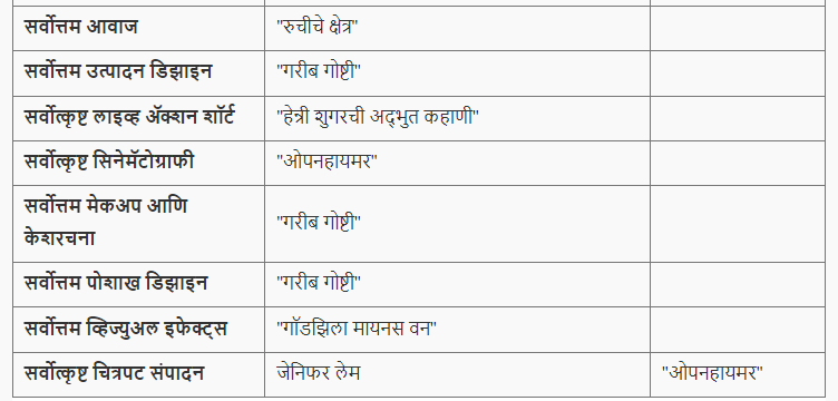 ऑस्कर 2024 विजेते | Oscar 2024 winners | Last Minute Revision : Maharashtra Karagruh Bharti Exam_4.1