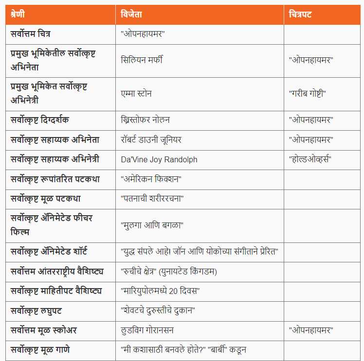 ऑस्कर 2024 विजेते | Oscar 2024 winners | Last Minute Revision : Maharashtra Karagruh Bharti Exam_3.1