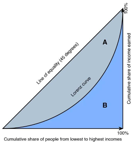लॉरेन्झ वक्र व गिनी गुणांक | Lorenz curve and Gini coefficient : महाराष्ट्र पोलीस कॉन्स्टेबल भरती 2024 अभ्यास साहित्य_3.1