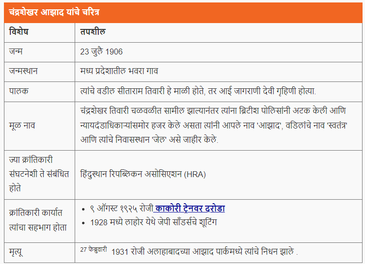 चंद्रशेखर आझाद |Chandrasekhar Azad : महाराष्ट्र पोलीस कॉन्स्टेबल भरती 2024 अभ्यास साहित्य_3.1