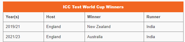 क्रिकेट विश्वचषक विजेत्यांची यादी | List of Cricket World Cup winners : महाराष्ट्र पोलीस कॉन्स्टेबल भरती 2024 अभ्यास साहित्य_6.1