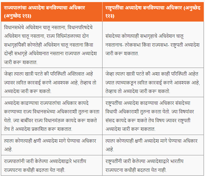 राष्ट्रपतींचा अध्यादेश काढण्याचा अधिकार | Power of the President to issue ordinances : महाराष्ट्र पोलीस कॉन्स्टेबल भरती 2024 अभ्यास साहित्य_3.1