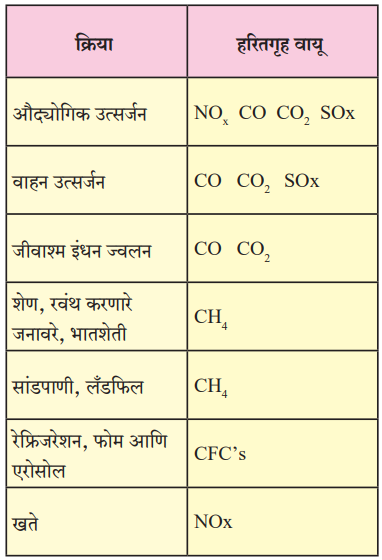 हरितगृह परिणाम व जागतिक तापमान वाढ |Greenhouse effect and global temperature rise : महाराष्ट्र स्टेट बोर्ड सिरीज | Maharashtra State Board Series_4.1
