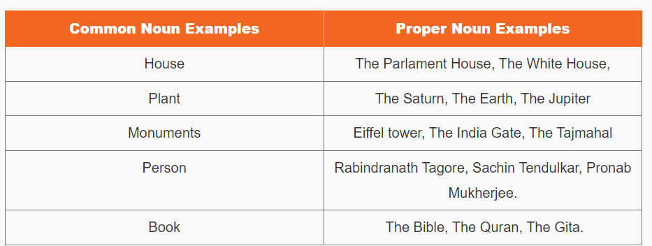 Proper Noun : महानगरपालिका भरती परीक्षा 2024 अभ्यास साहित्य_4.1