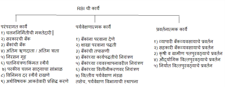 Police Bharti 2024 Shorts | रिझर्व्ह बँक ऑफ इंडिया (RBI) कार्ये | Reserve Bank of India (RBI) functions_3.1
