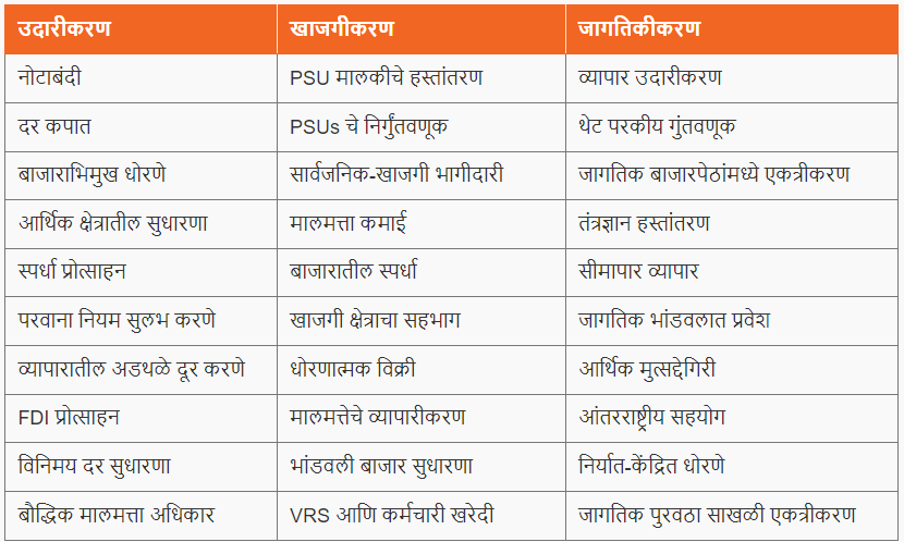 भारतातील LPG सुधारणा | LPG Reforms in India : महानगरपालिका भरती परीक्षा 2024 अभ्यास साहित्य_3.1