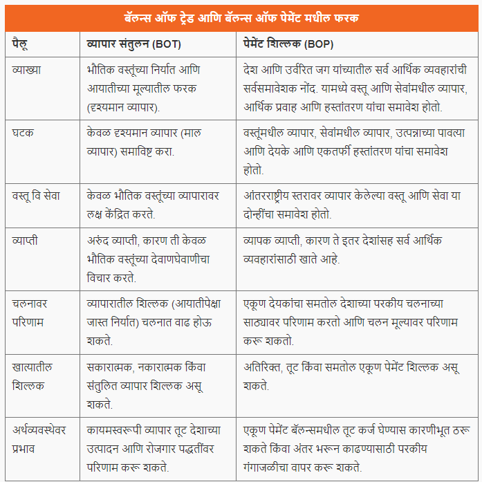 Police Bharti 2024 Shorts | व्यापारतोल व व्यवहारतोल | Balance of trade and balance of transactions_3.1