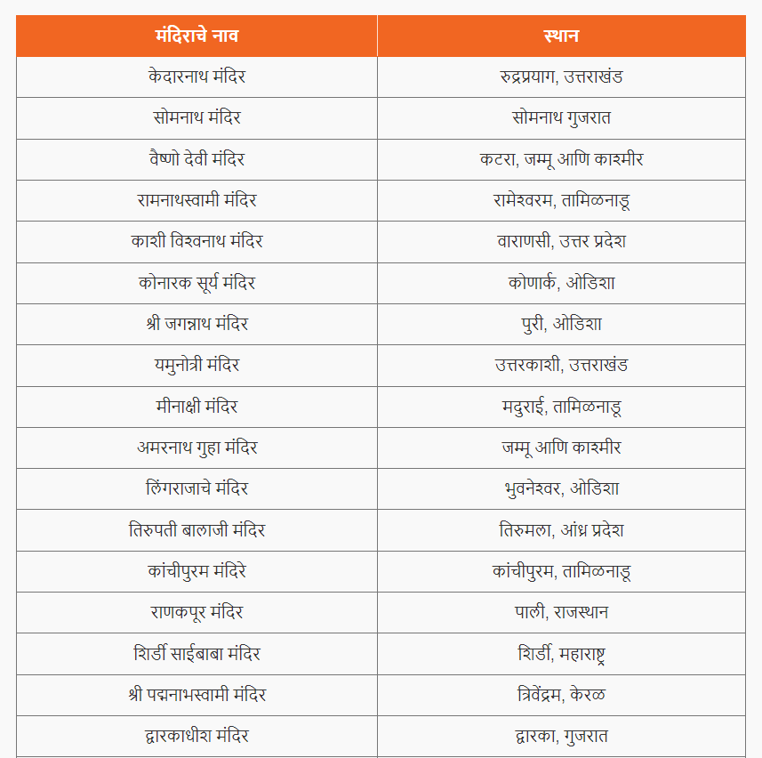 भारतातील प्रसिद्ध मंदिरे | Famous Temples in India : महानगरपालिका भरती परीक्षा 2024 अभ्यास साहित्य_3.1