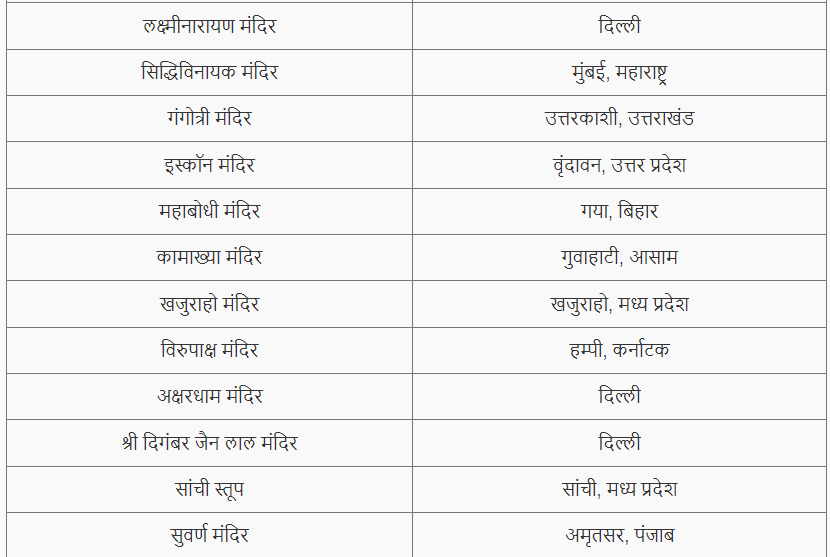 भारतातील प्रसिद्ध मंदिरे | Famous Temples in India : महानगरपालिका भरती परीक्षा 2024 अभ्यास साहित्य_4.1