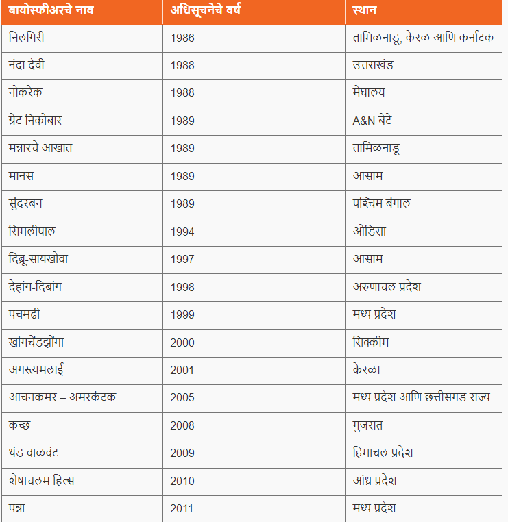 भारतातील बायोस्फीअर रिझर्व्ह | Biosphere Reserves of India : महाराष्ट्र पोलीस कॉन्स्टेबल भरती 2024 अभ्यास साहित्य_3.1