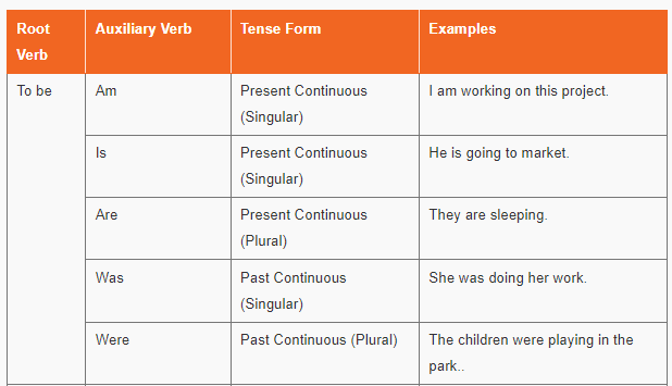 Auxiliary Verb : महानगरपालिका भरती परीक्षा 2024 अभ्यास साहित्य_3.1