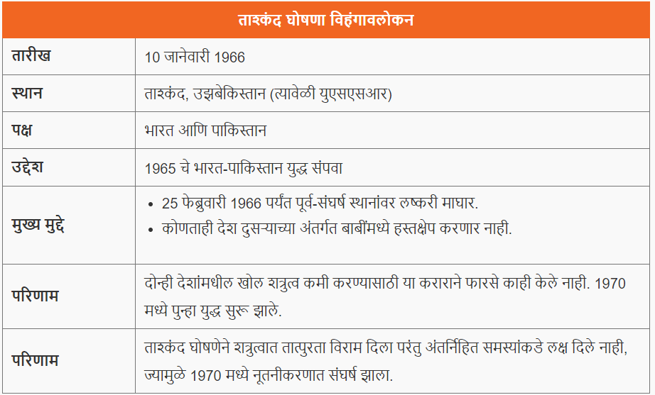 ताश्कंद घोषणा | Tashkent Declaration : महानगरपालिका भरती परीक्षा 2024 अभ्यास साहित्य_3.1