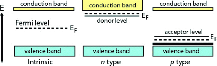 DFCCIL ELECTRICAL QUIZ, DFCCIL ELECTRICAL MCQS, SEMICONDUCTORS AND DIODES MCQS |_30.1