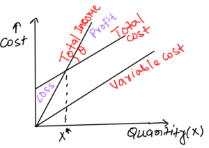 Daily Concept Booster Mechanical Engineering: Break Even Analysis Part- 02 |_50.1