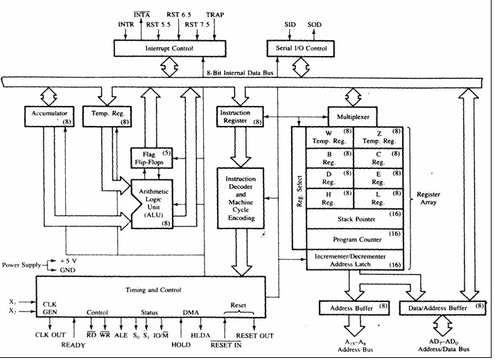 8085 Microprocessor Overview, Architecture and Pin Diagram 9 8085 Microprocessor Architecture