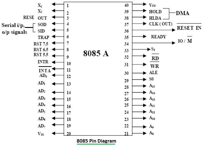 8085 Microprocessor Overview, Architecture and Pin Diagram 11 8085 Microprocessor Pin Diagram