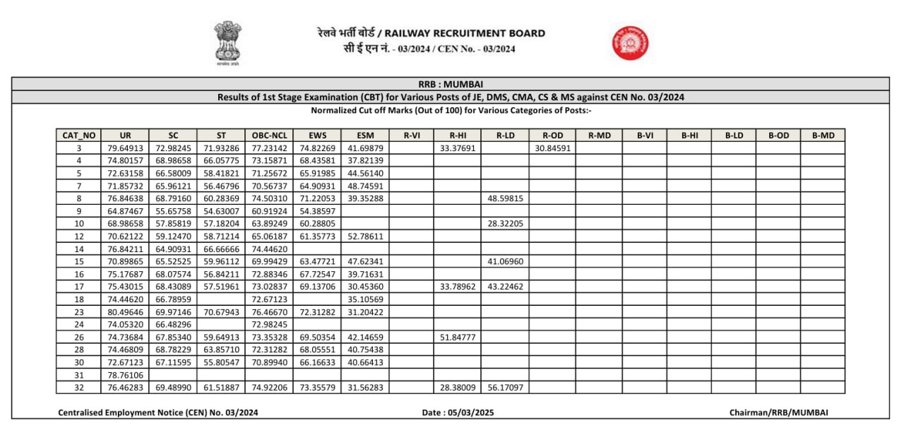 RRB JE Mumbai Cut Off