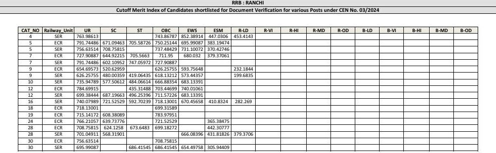 RRB JE CBT 2 Result