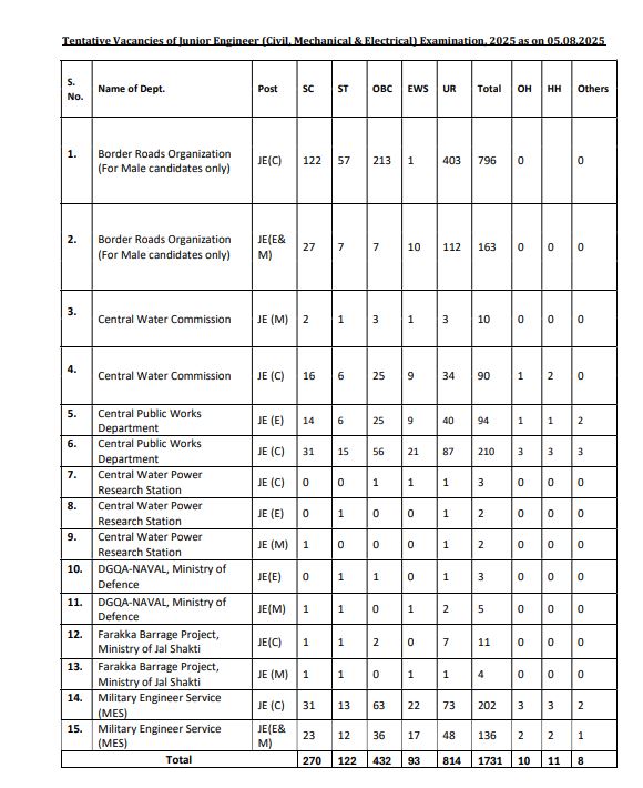 SSC JE Vacancy