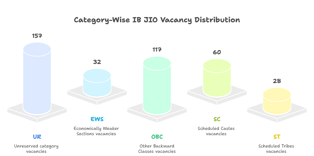 Category-Wise IB JIO Vacancy Distribution - visual selection