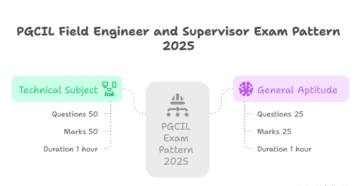 PGCIL Field Engineer and Supervisor Exam Pattern 2025