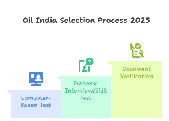 Oil India Limited Selection Process 2025