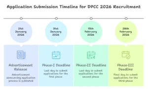 DPCC AEE Recruitment 2026 Out, Apply Offline for 47 AEE and Other Posts 12 Uncategorized