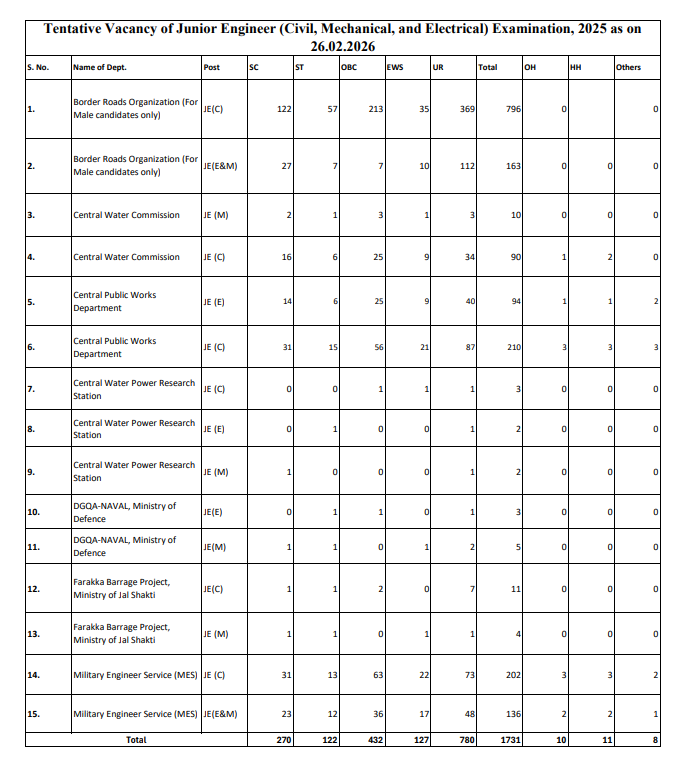 SSC Junior Engineer Post-wise Detailed Vacancy 2025-26 Out, Check official Notice 4 Govt. Job Notification